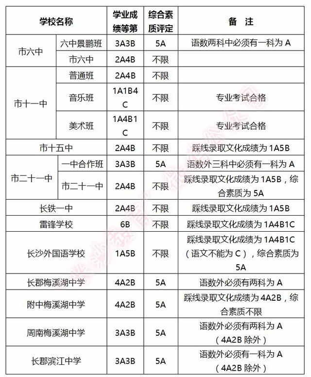 2016年长沙市城区第二批普通高中录取控制线公布