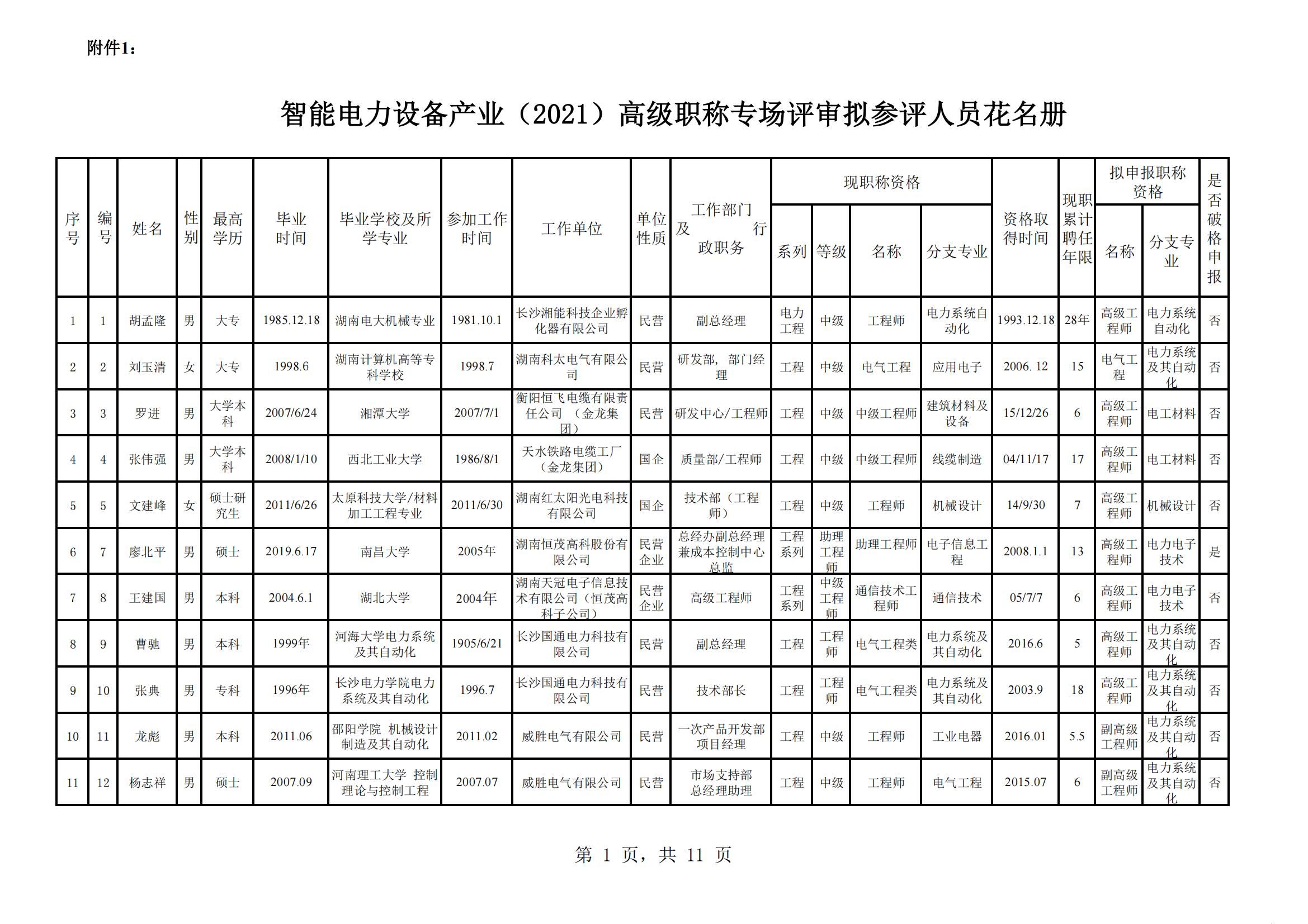 智能电力设备产业（2021）高级职称专场评审拟参评人员花名册
