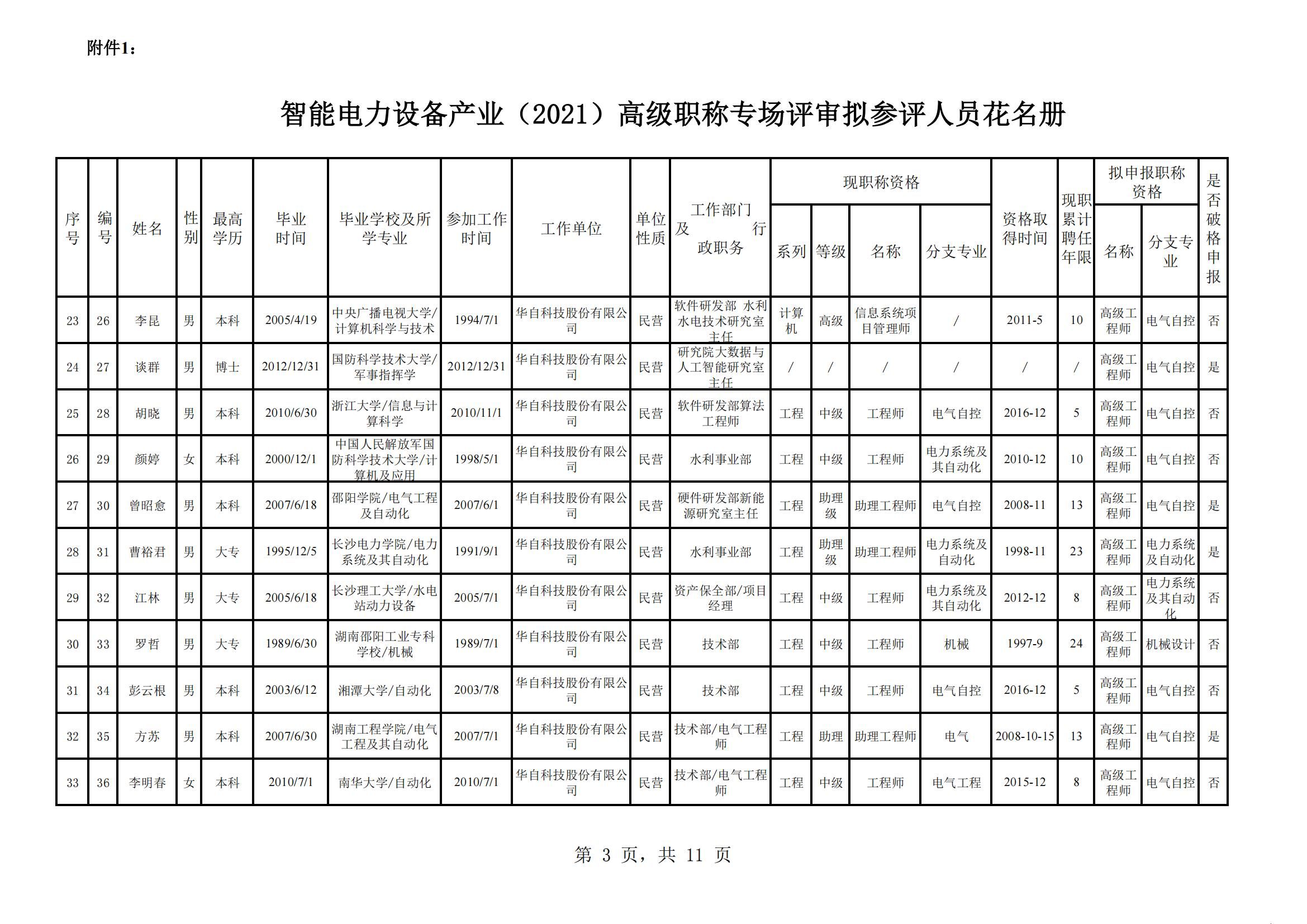智能电力设备产业（2021）高级职称专场评审拟参评人员花名册