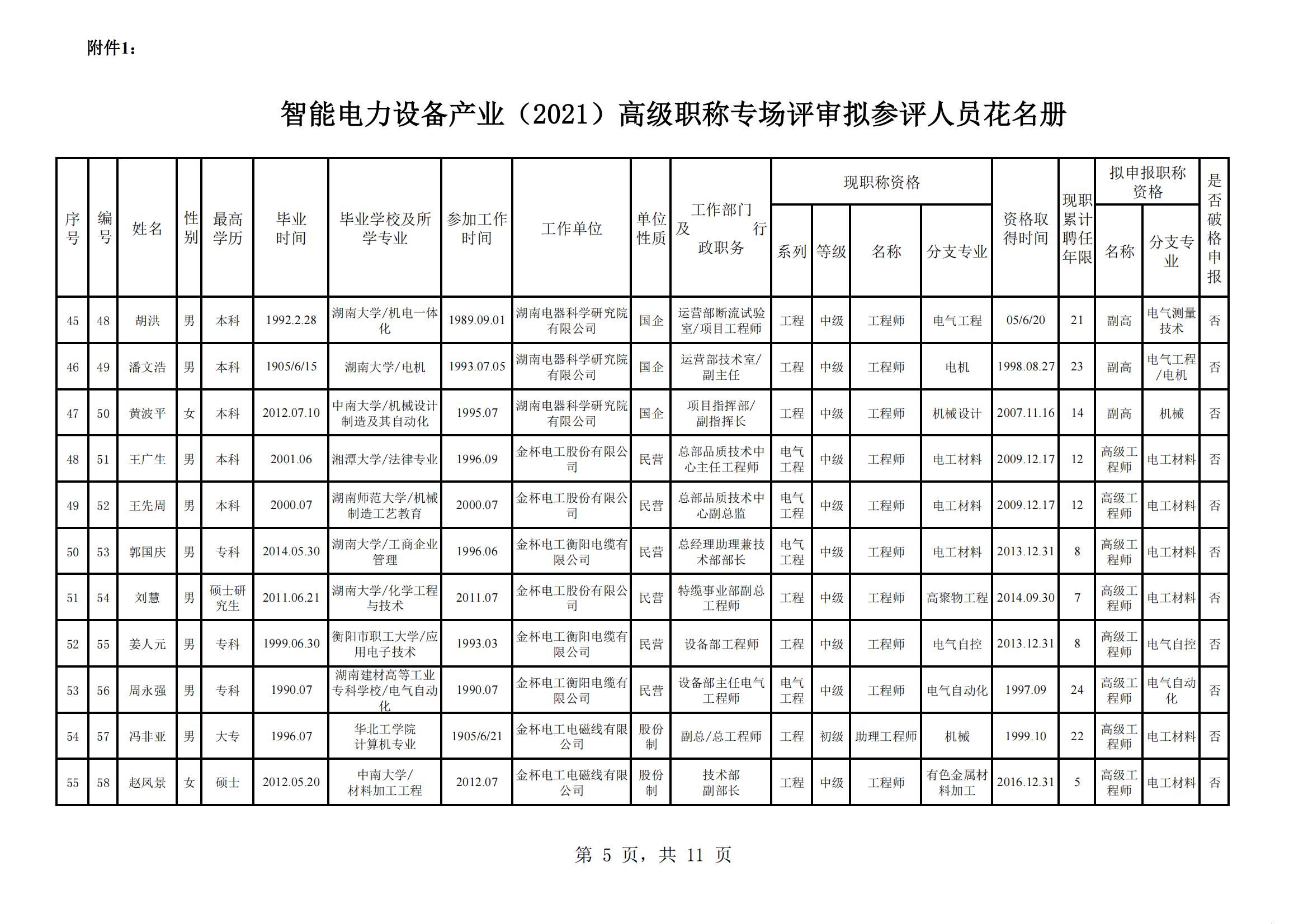 智能电力设备产业（2021）高级职称专场评审拟参评人员花名册