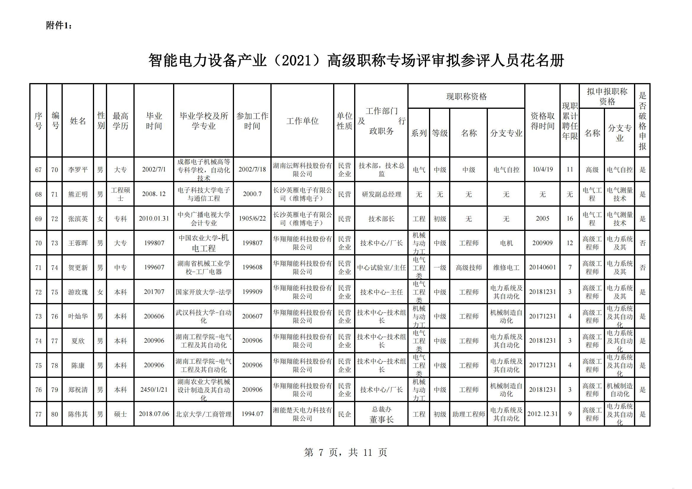 智能电力设备产业（2021）高级职称专场评审拟参评人员花名册