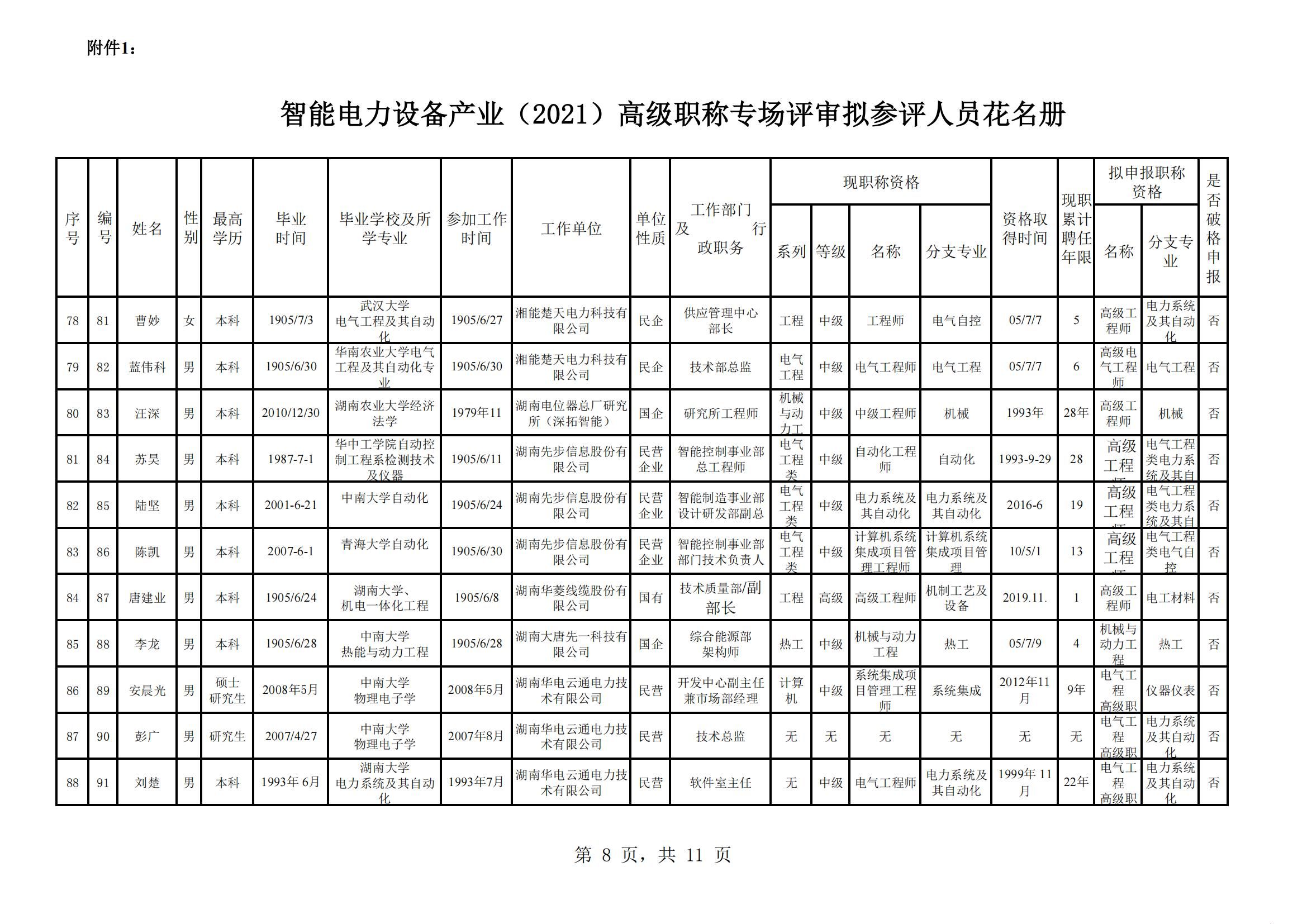 智能电力设备产业（2021）高级职称专场评审拟参评人员花名册