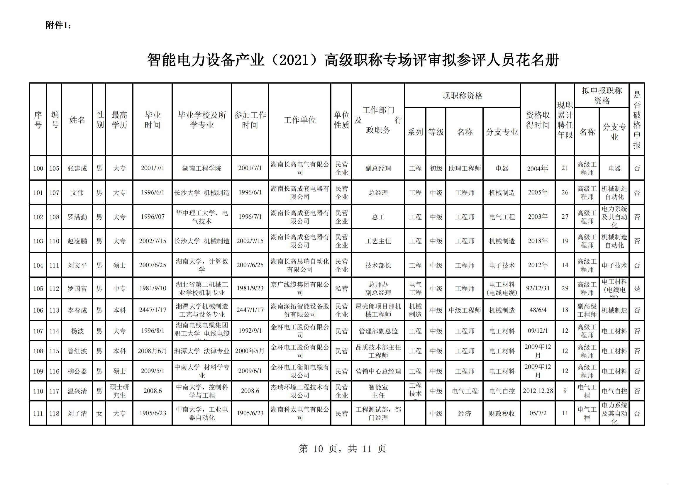 智能电力设备产业（2021）高级职称专场评审拟参评人员花名册