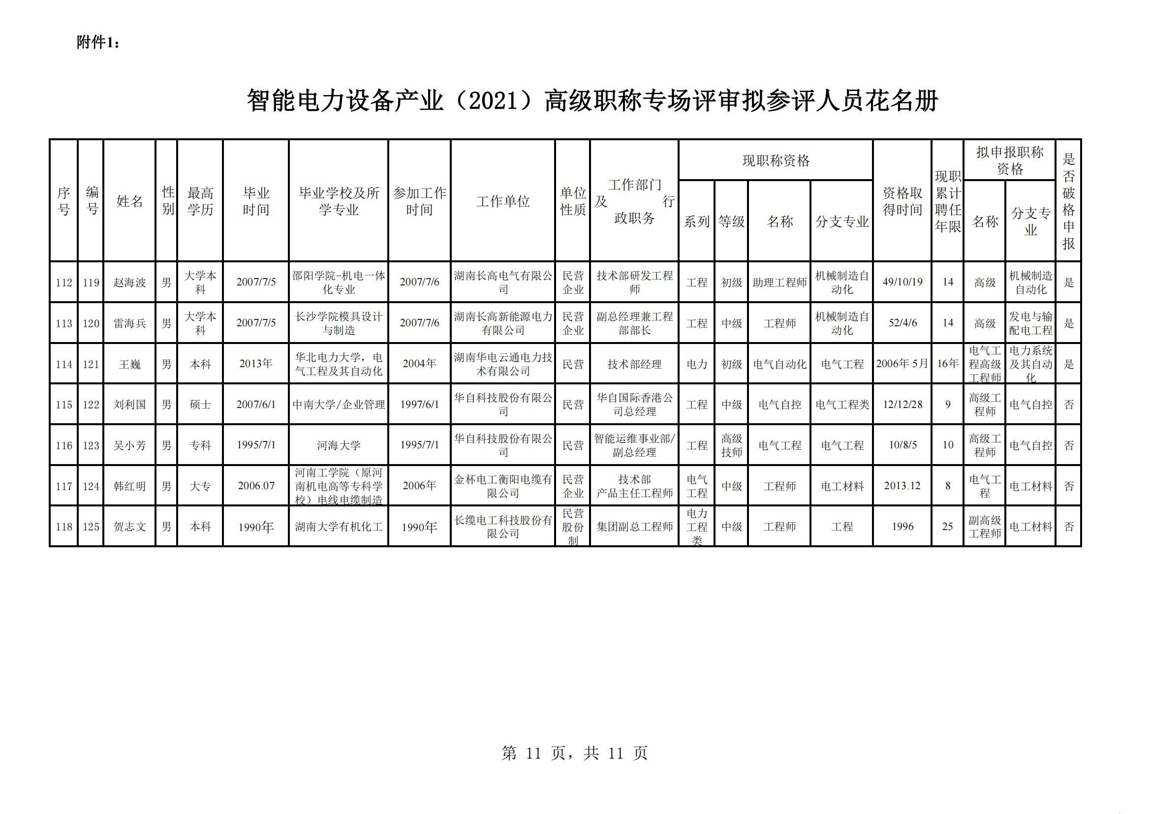 智能电力设备产业（2021）高级职称专场评审拟参评人员花名册