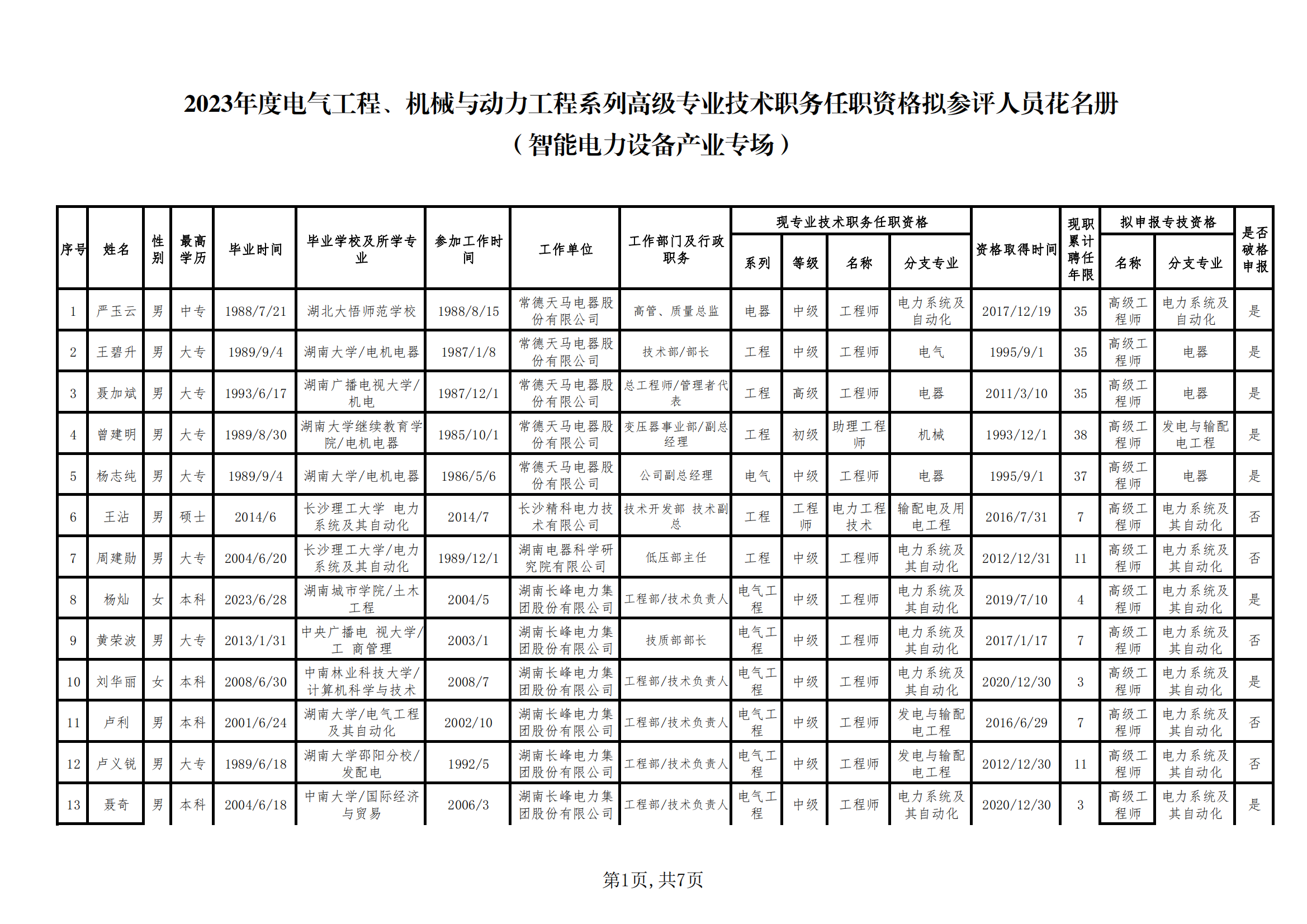 2023年度电气工程、机械与动力工程系列高级专业技术职务任职资格拟参评人员信息公示 （智能电力设备产业专场）