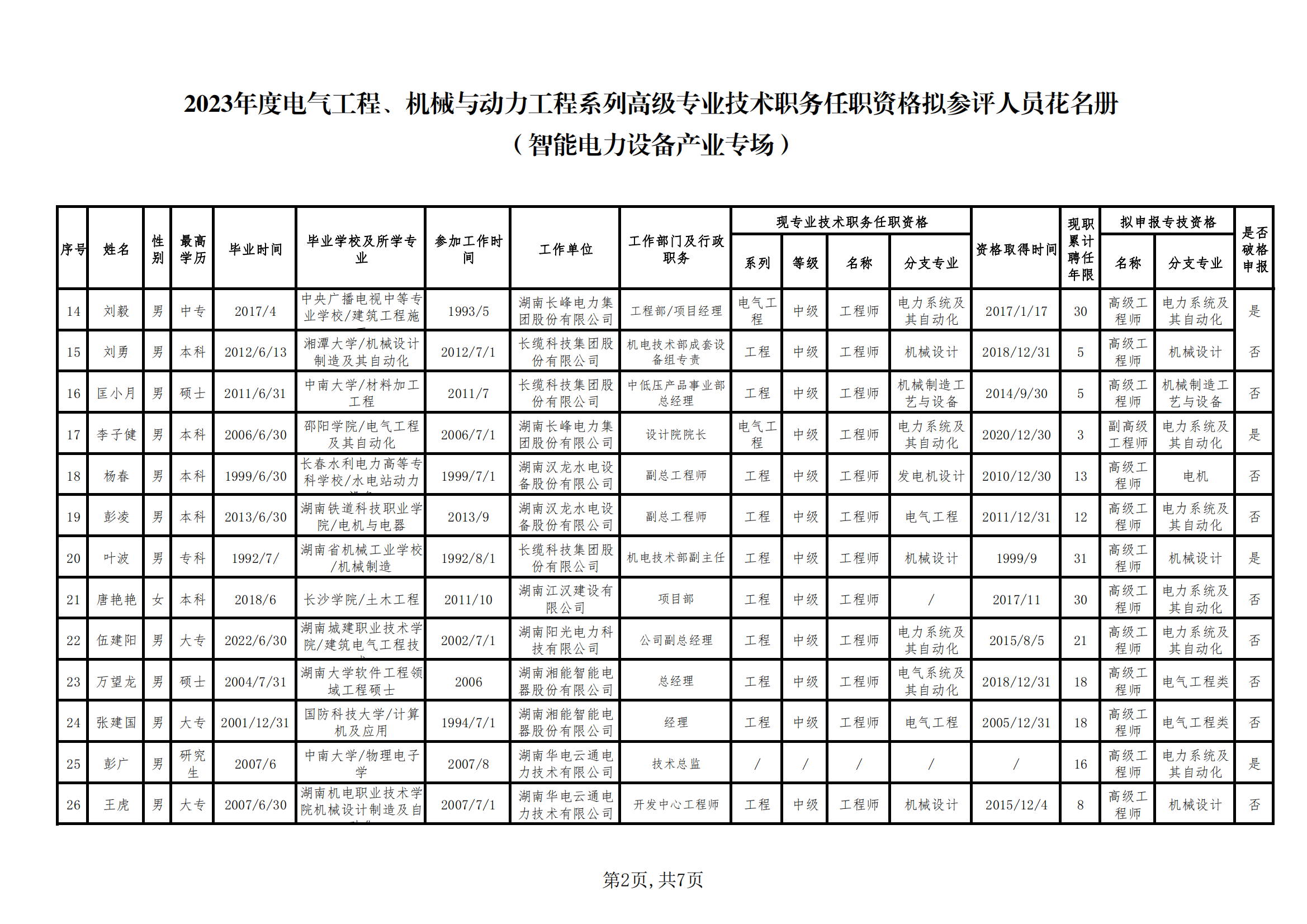 2023年度电气工程、机械与动力工程系列高级专业技术职务任职资格拟参评人员信息公示 （智能电力设备产业专场）