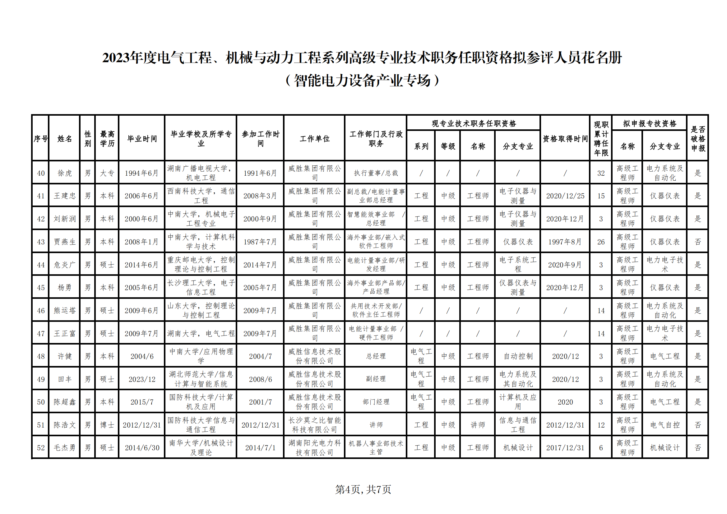 2023年度电气工程、机械与动力工程系列高级专业技术职务任职资格拟参评人员信息公示 （智能电力设备产业专场）