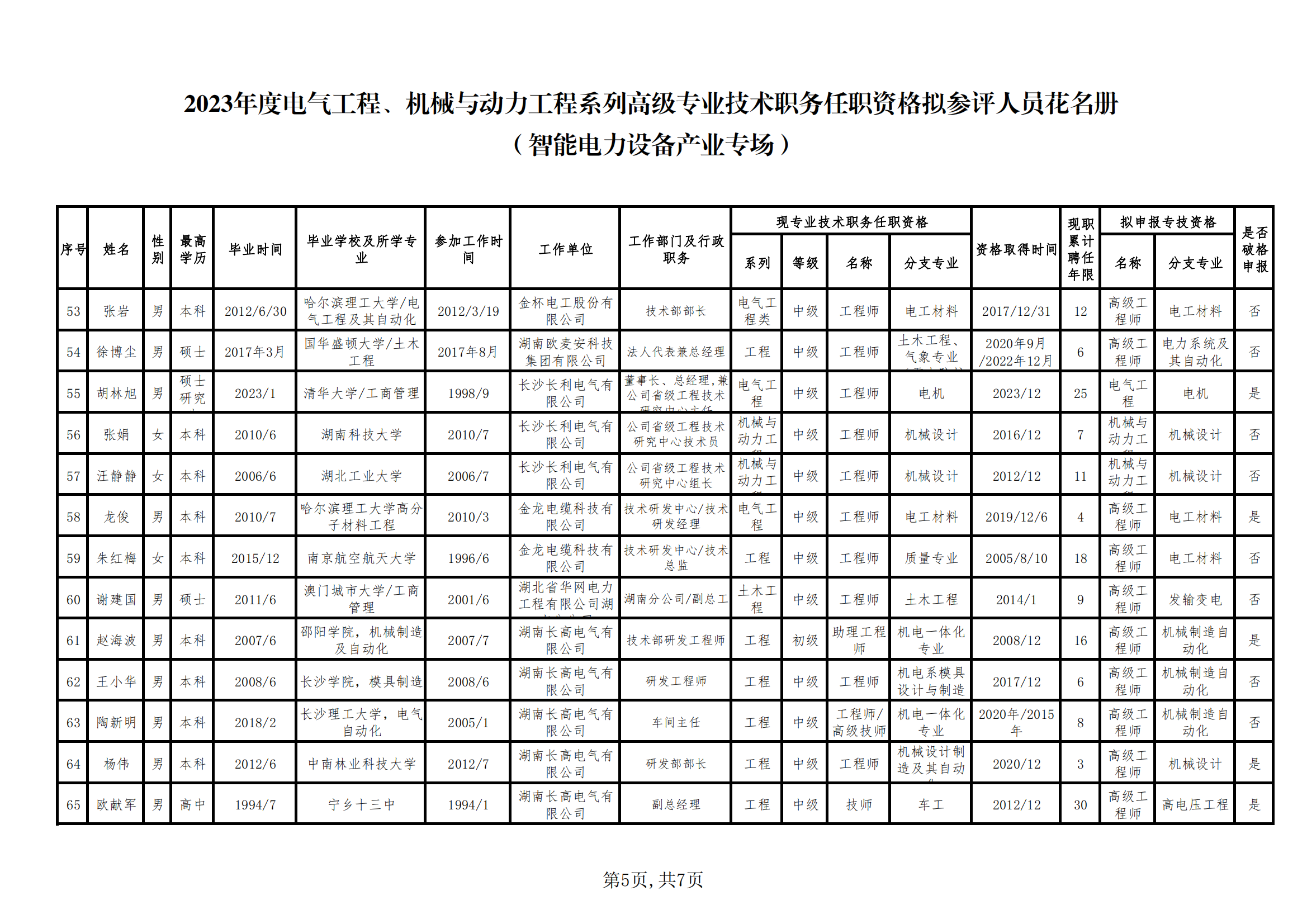 2023年度电气工程、机械与动力工程系列高级专业技术职务任职资格拟参评人员信息公示 （智能电力设备产业专场）