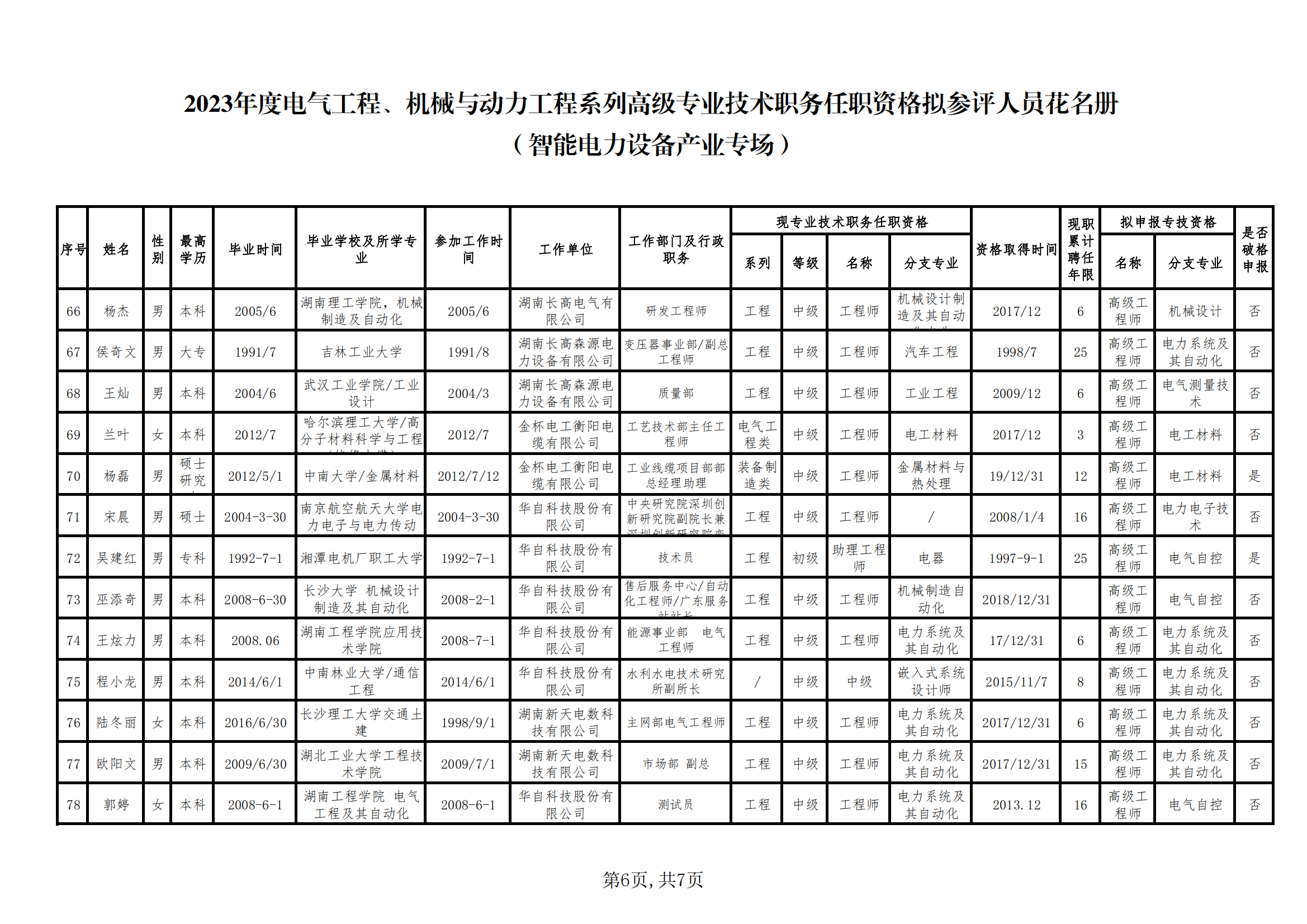 2023年度电气工程、机械与动力工程系列高级专业技术职务任职资格拟参评人员信息公示 （智能电力设备产业专场）