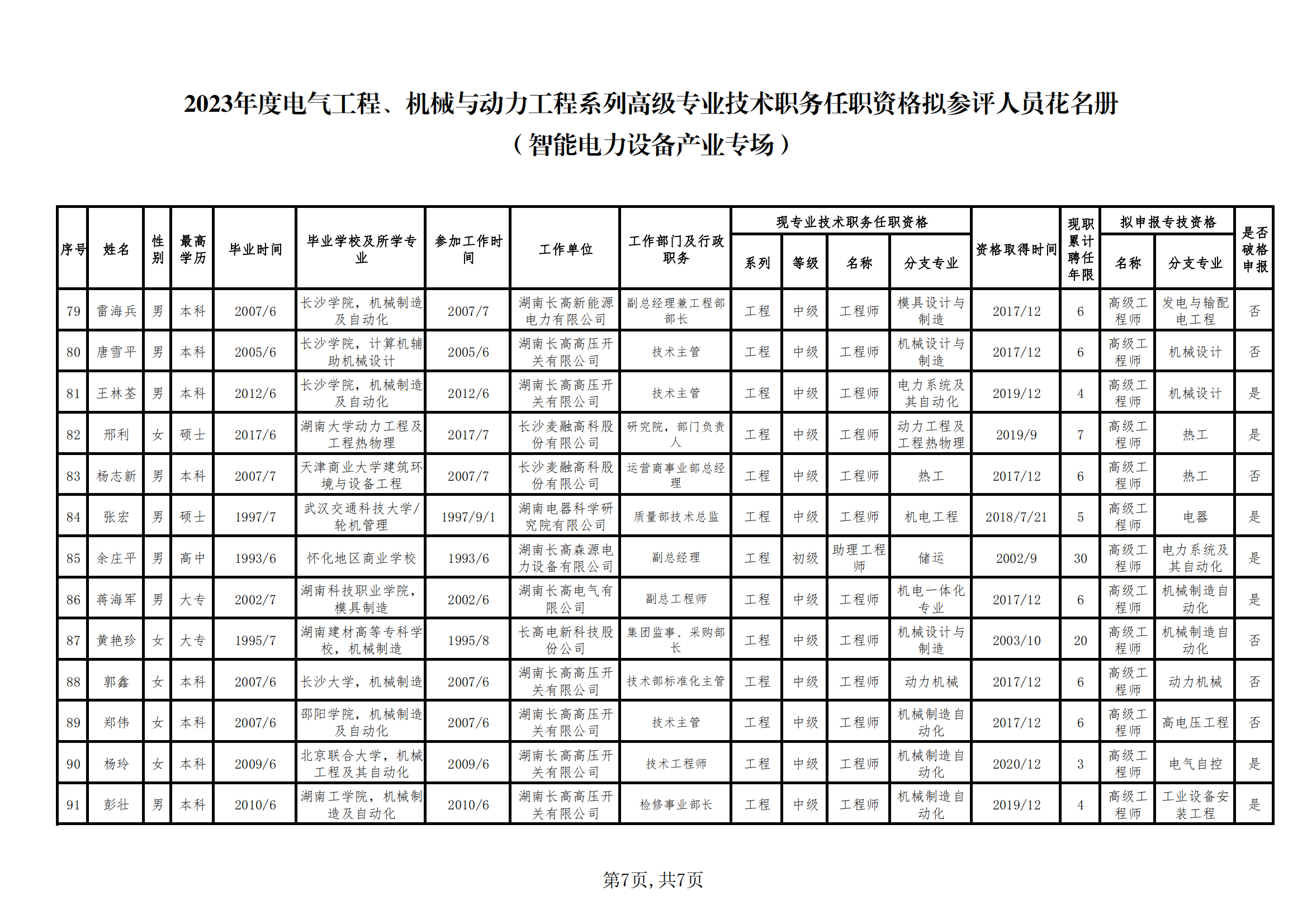 2023年度电气工程、机械与动力工程系列高级专业技术职务任职资格拟参评人员信息公示 （智能电力设备产业专场）